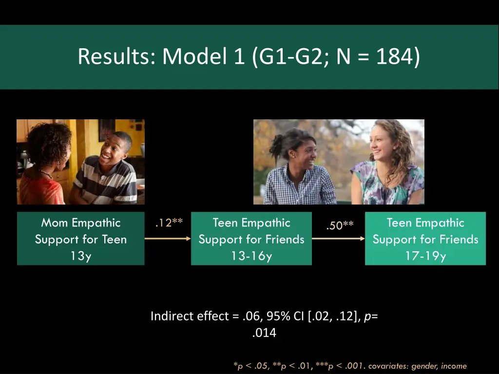 results model 1 g1 g2 n 184