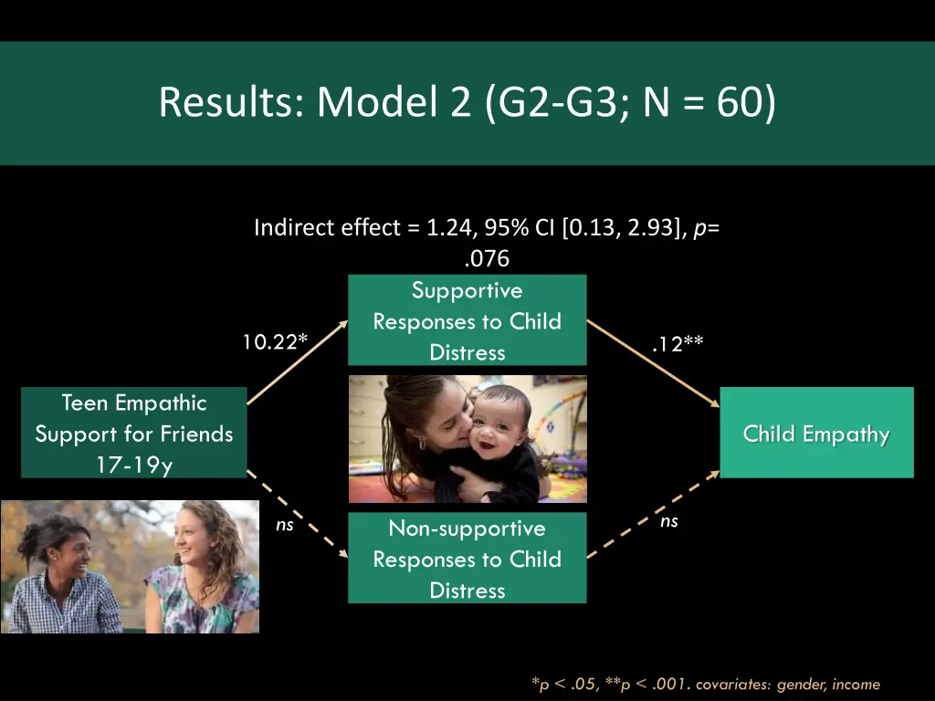 results model 2 g2 g3 n 60