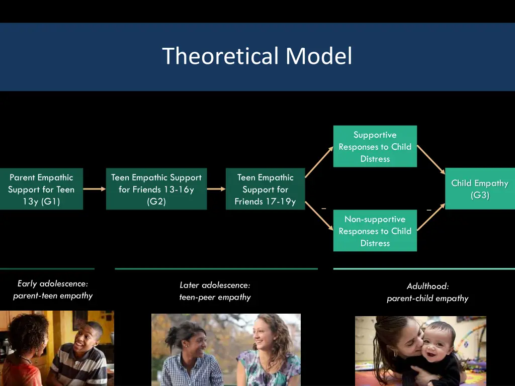 theoretical model