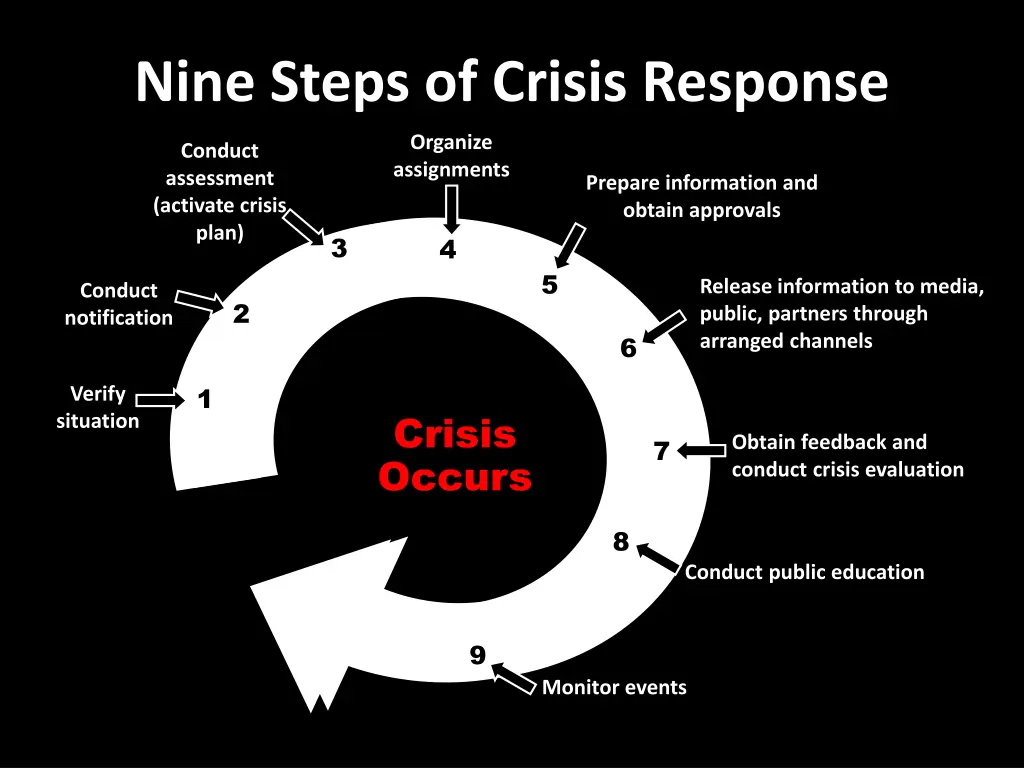 nine steps of crisis response