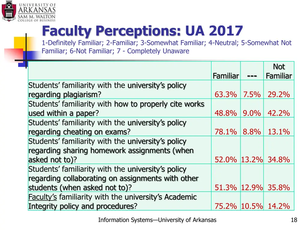 faculty perceptions ua 2017 1 definitely familiar