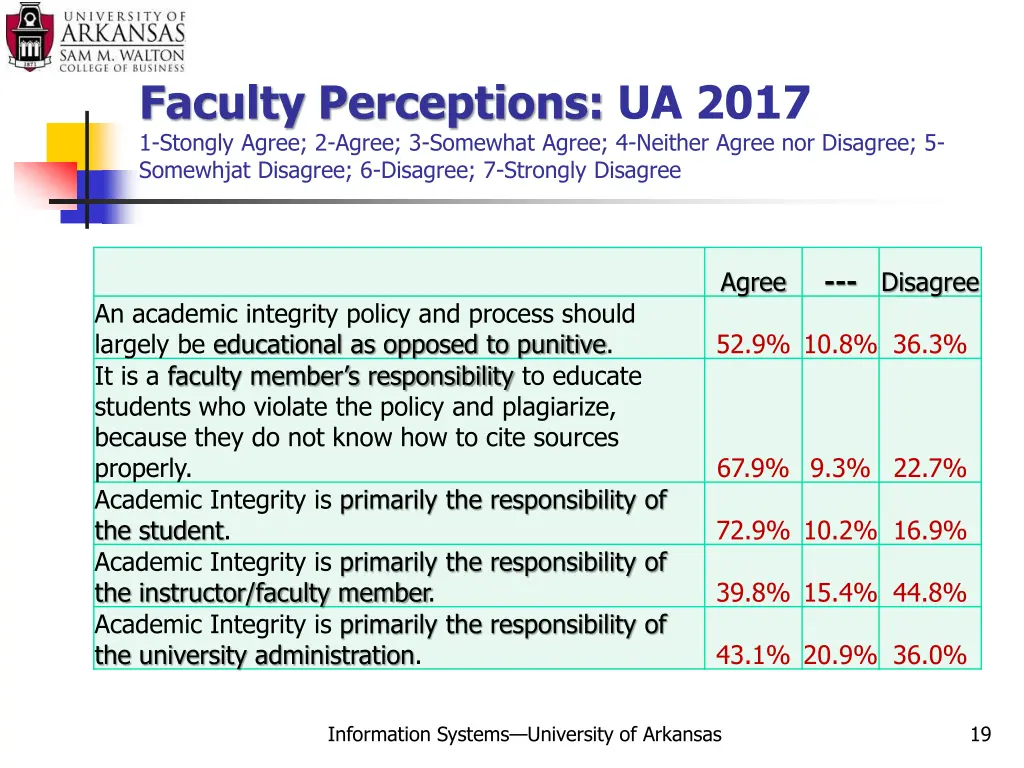 faculty perceptions ua 2017 1 stongly agree