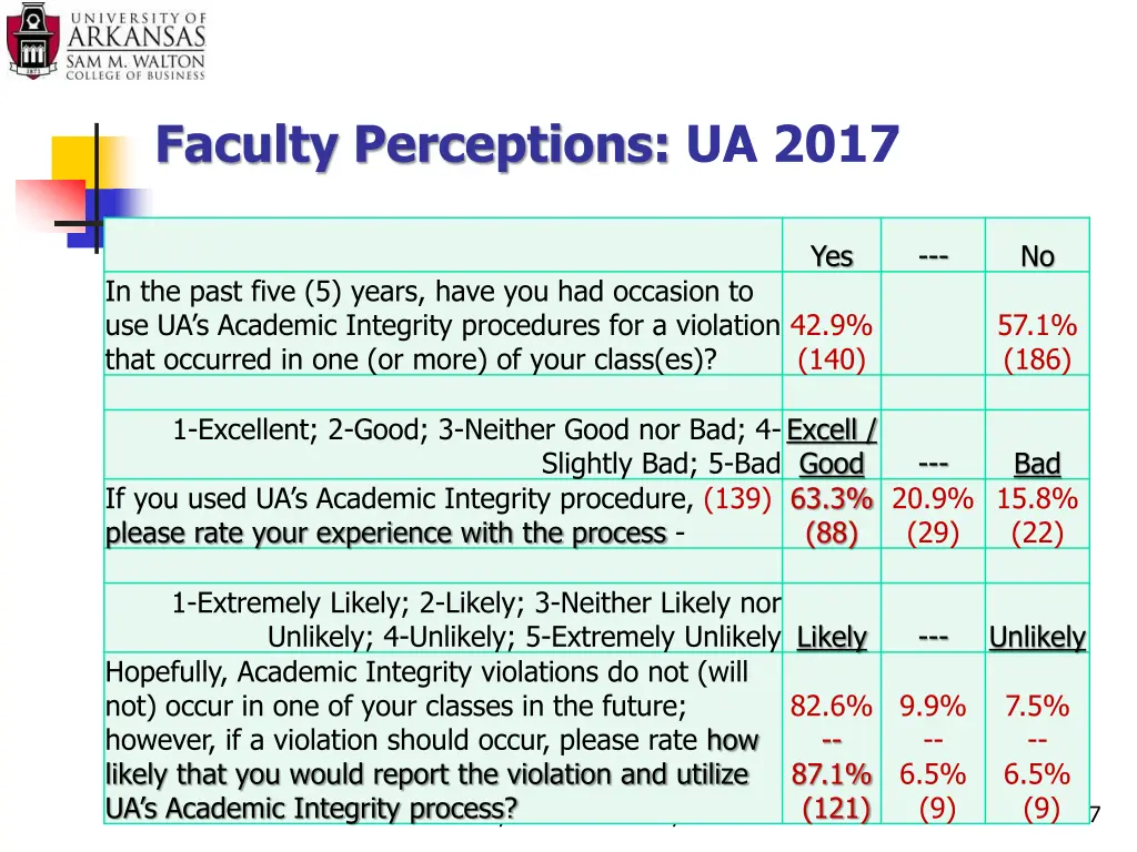 faculty perceptions ua 2017