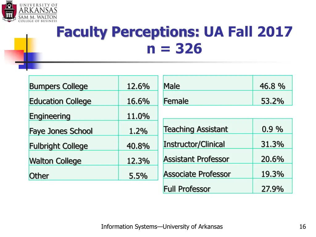 faculty perceptions ua fall 2017 n 326