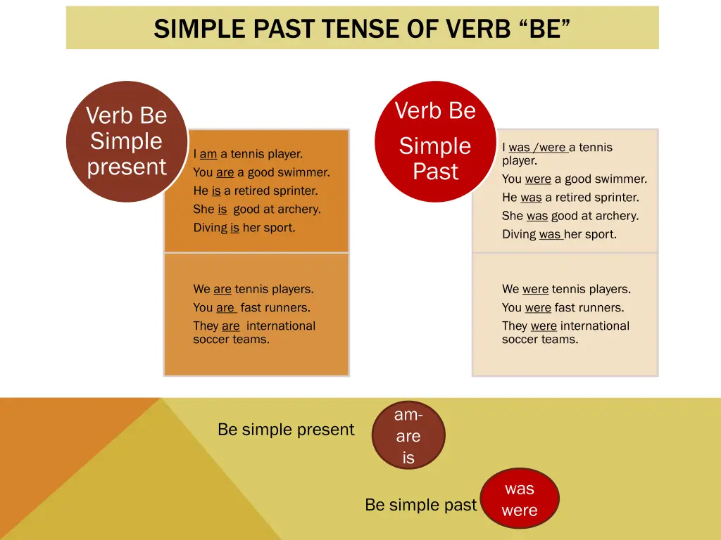 simple past tense of verb be