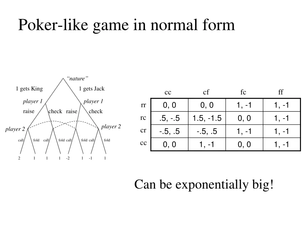 poker like game in normal form