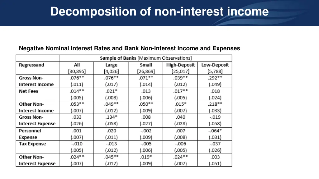 decomposition of non interest income