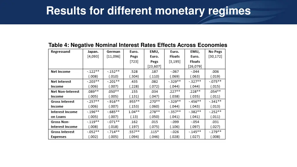 results for different monetary regimes