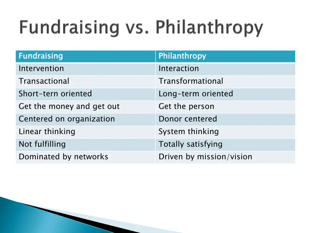 fundraising intervention transactional short tern