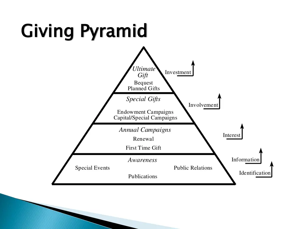 giving pyramid