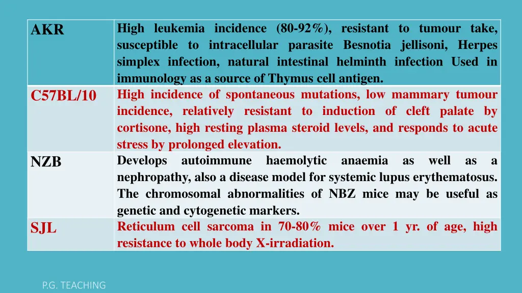 high leukemia incidence 80 92 resistant to tumour