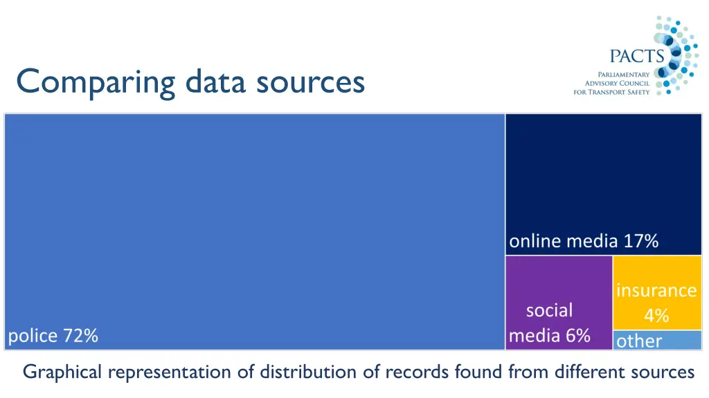 comparing data sources