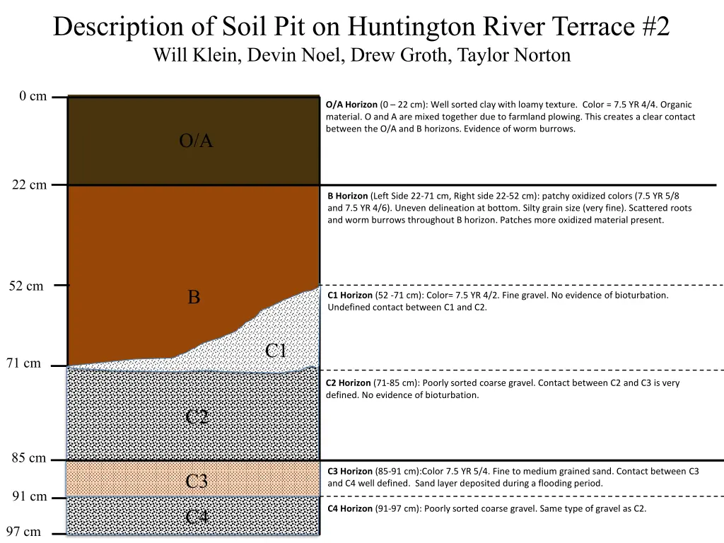 description of soil pit on huntington river 1