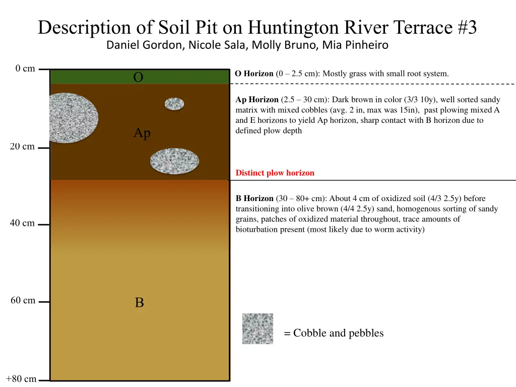 description of soil pit on huntington river 2