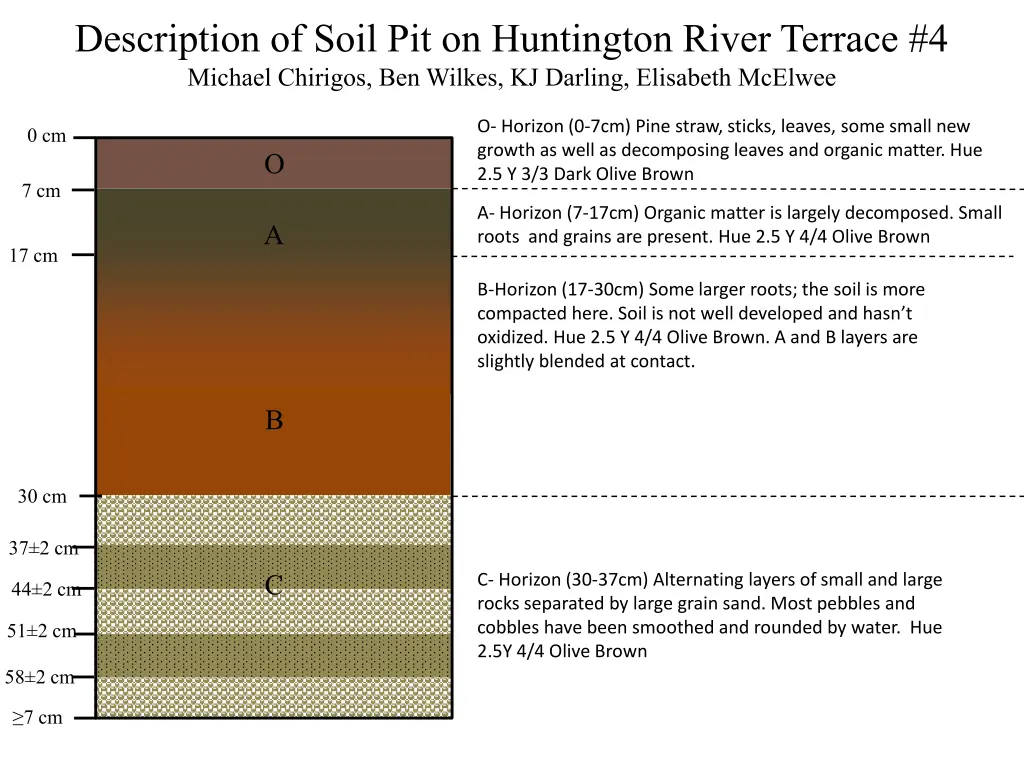 description of soil pit on huntington river 3