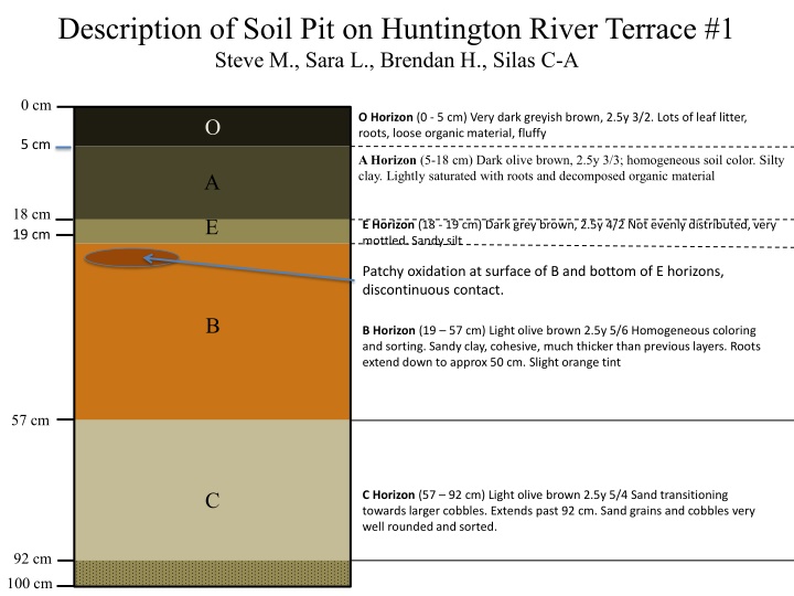 description of soil pit on huntington river