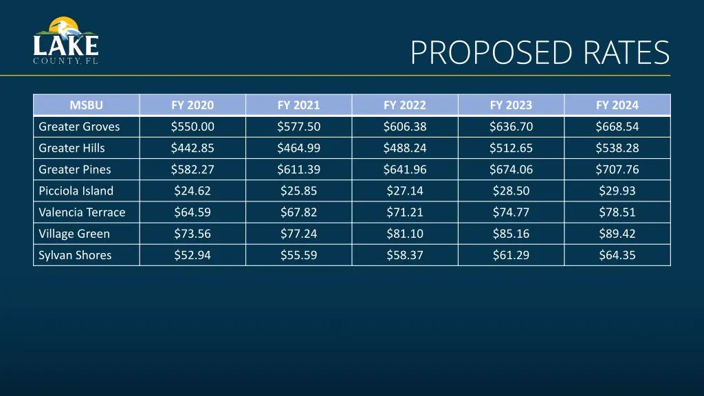 proposed rates