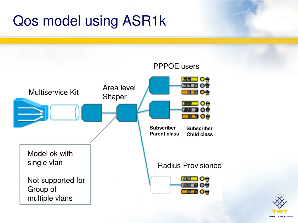 qos model using asr1k