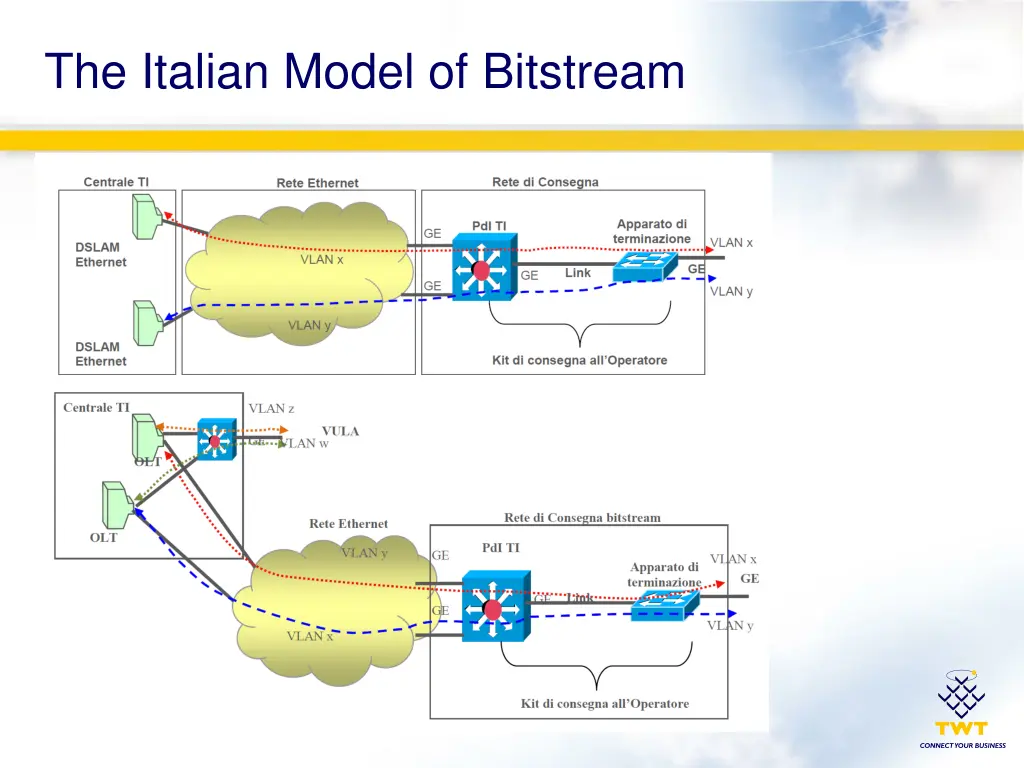 the italian model of bitstream