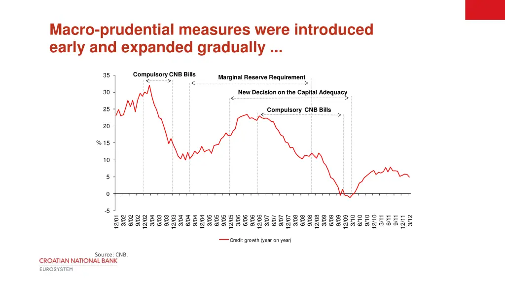 macro prudential measures were introduced early