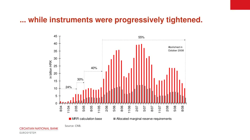 while instruments were progressively tightened