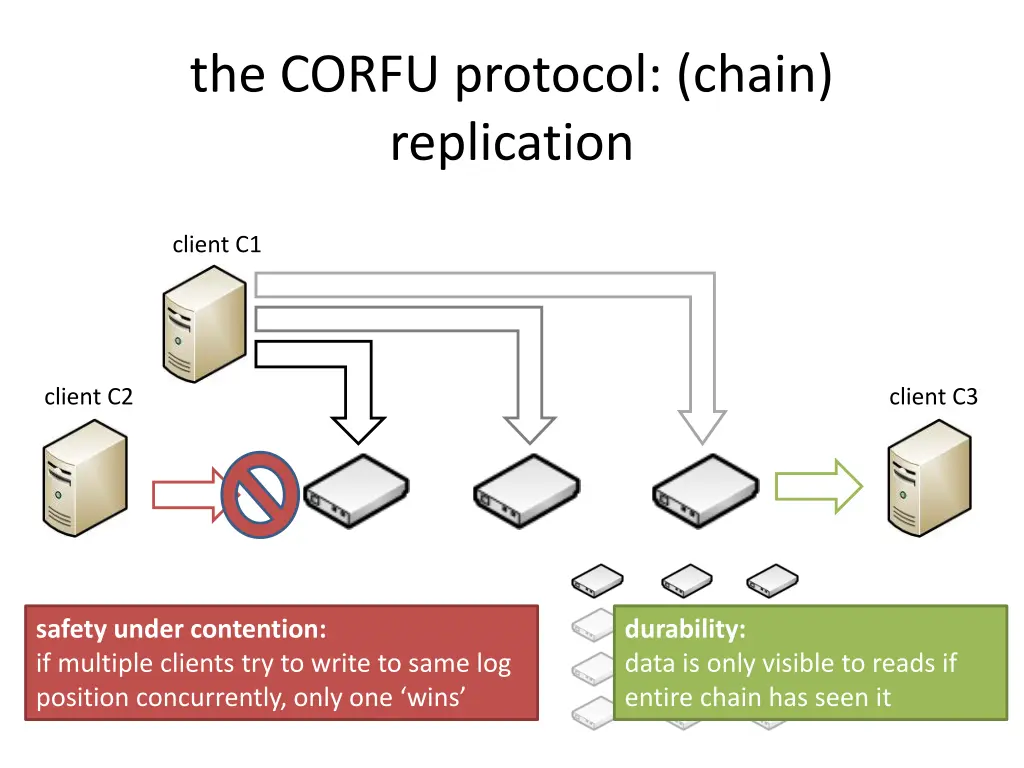 the corfu protocol chain replication