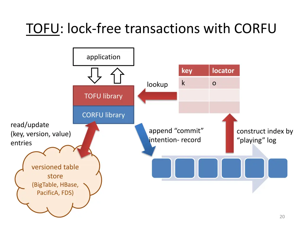 tofu lock free transactions with corfu 2