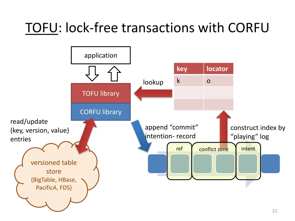 tofu lock free transactions with corfu 3