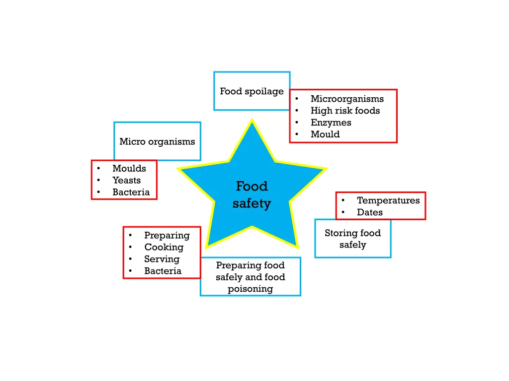 food spoilage