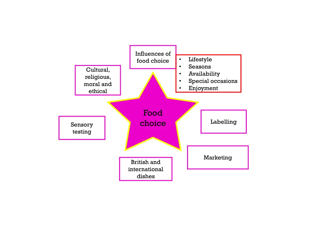 influences of food choice