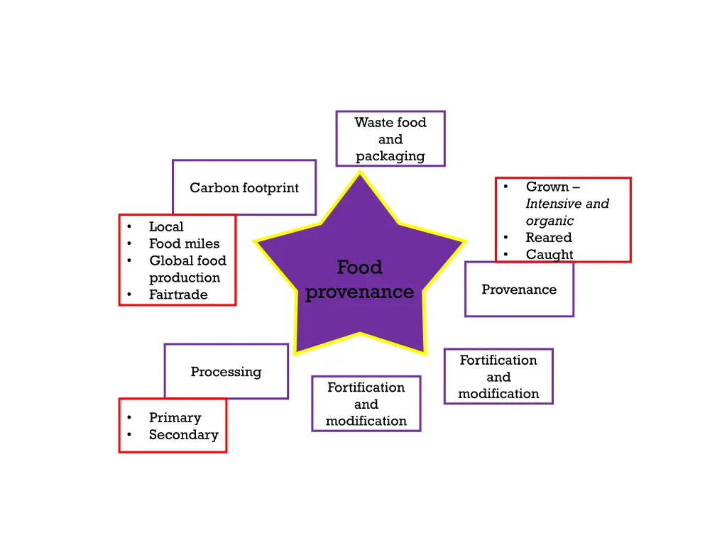 waste food and packaging