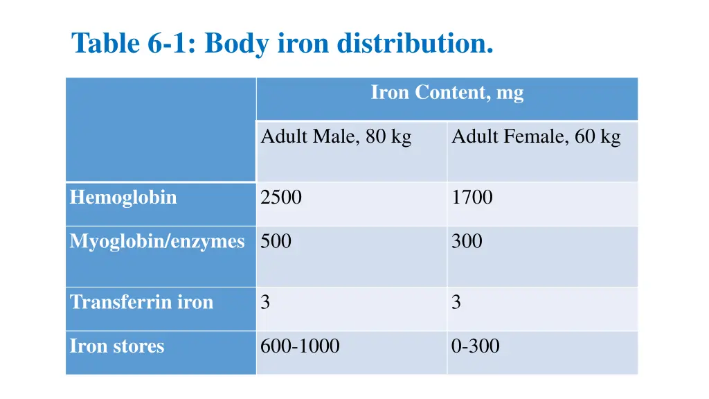 table 6 1 body iron distribution