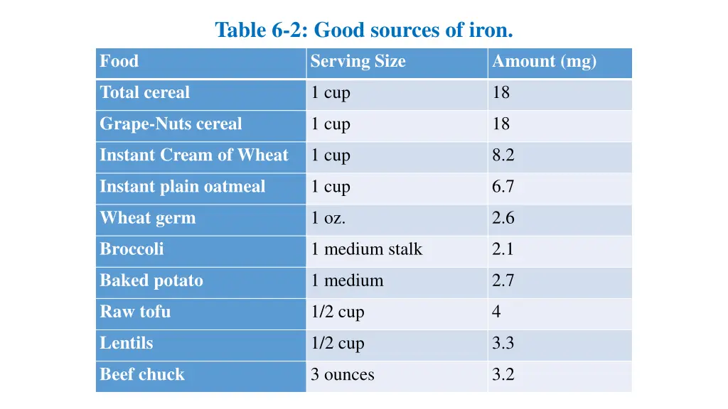 table 6 2 good sources of iron serving size