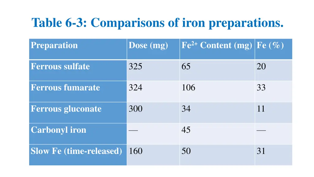 table 6 3 comparisons of iron preparations