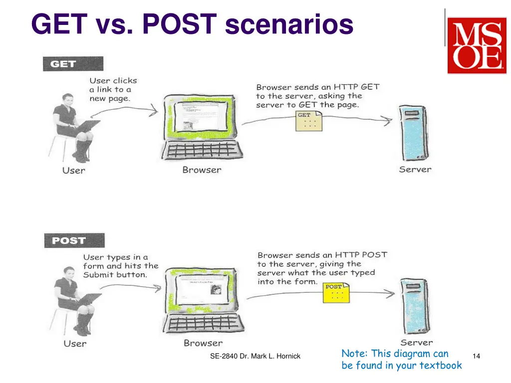 get vs post scenarios