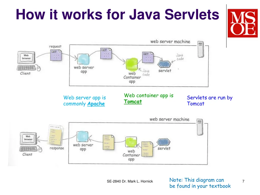 how it works for java servlets