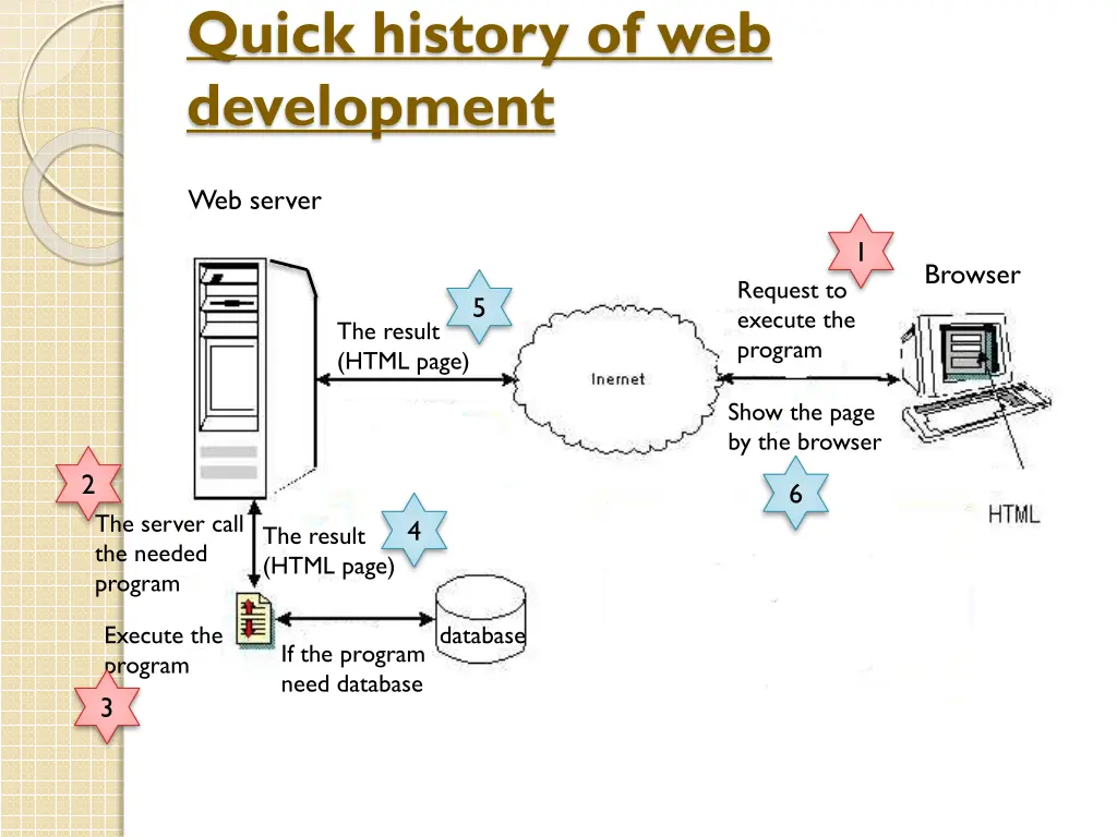 quick history of web development 1