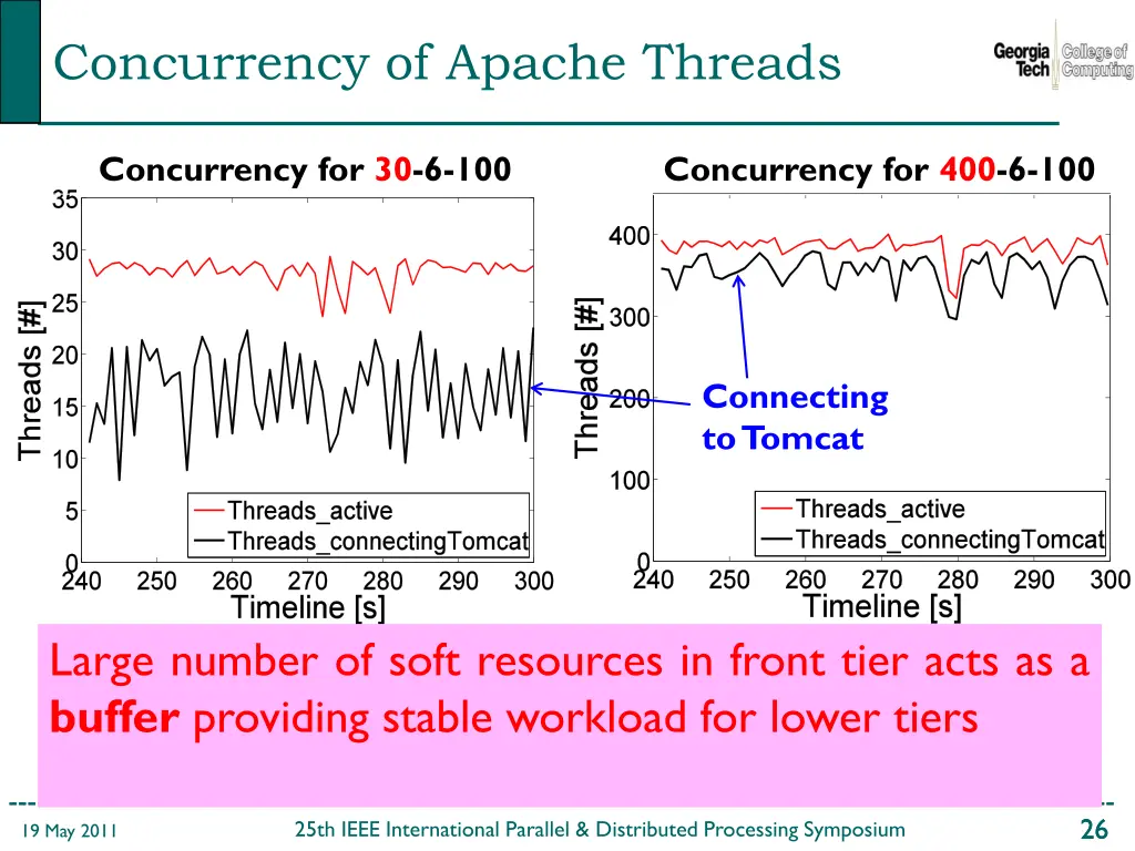 concurrency of apache threads