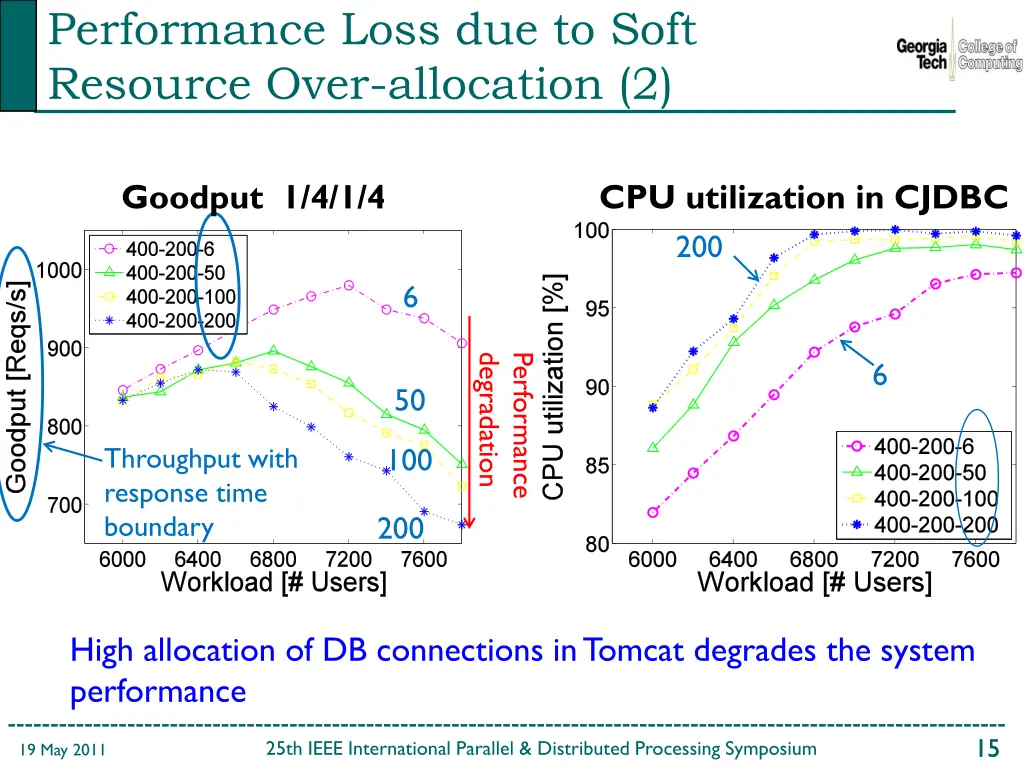 performance loss due to soft resource over 1