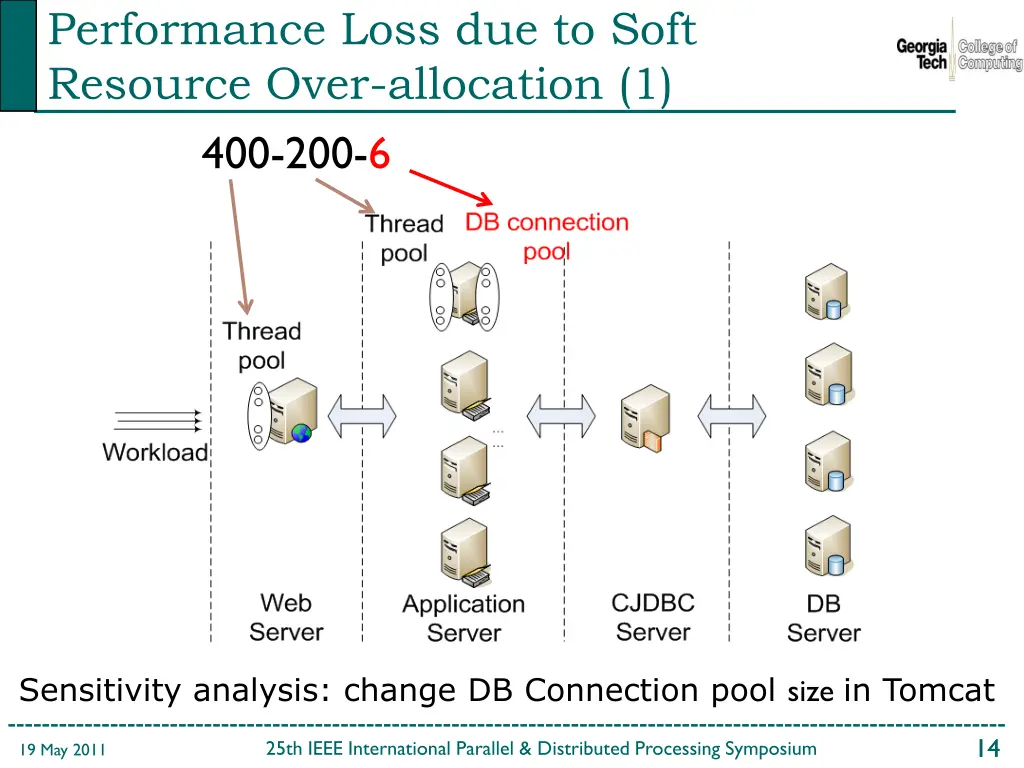 performance loss due to soft resource over