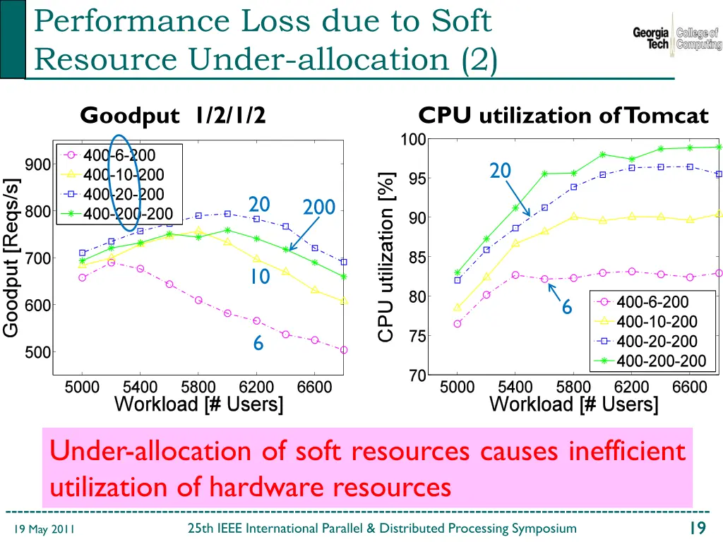 performance loss due to soft resource under 1