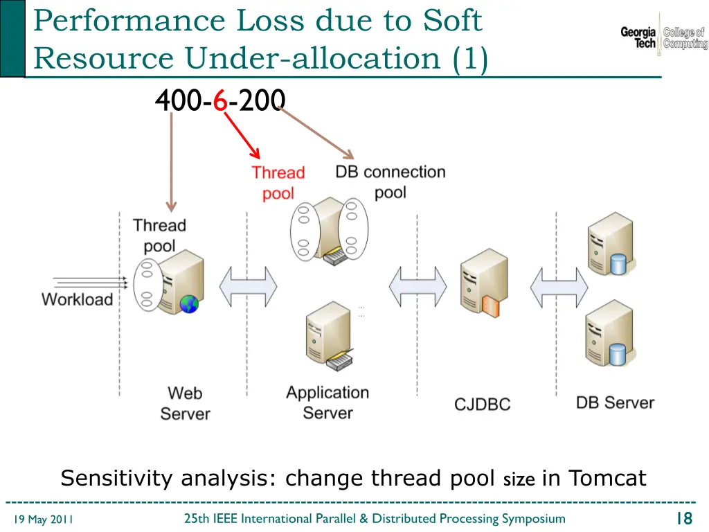 performance loss due to soft resource under