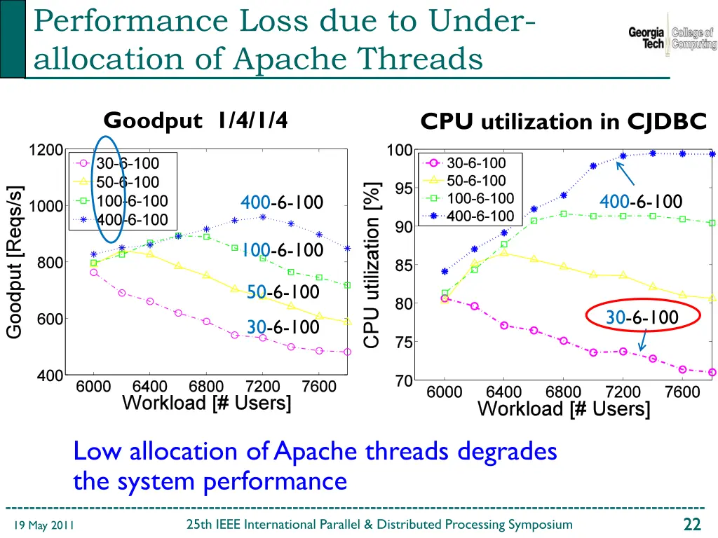 performance loss due to under allocation