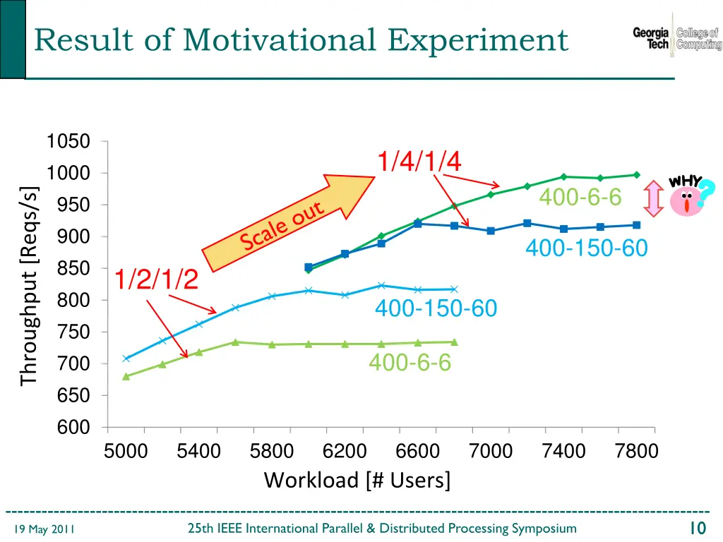 result of motivational experiment