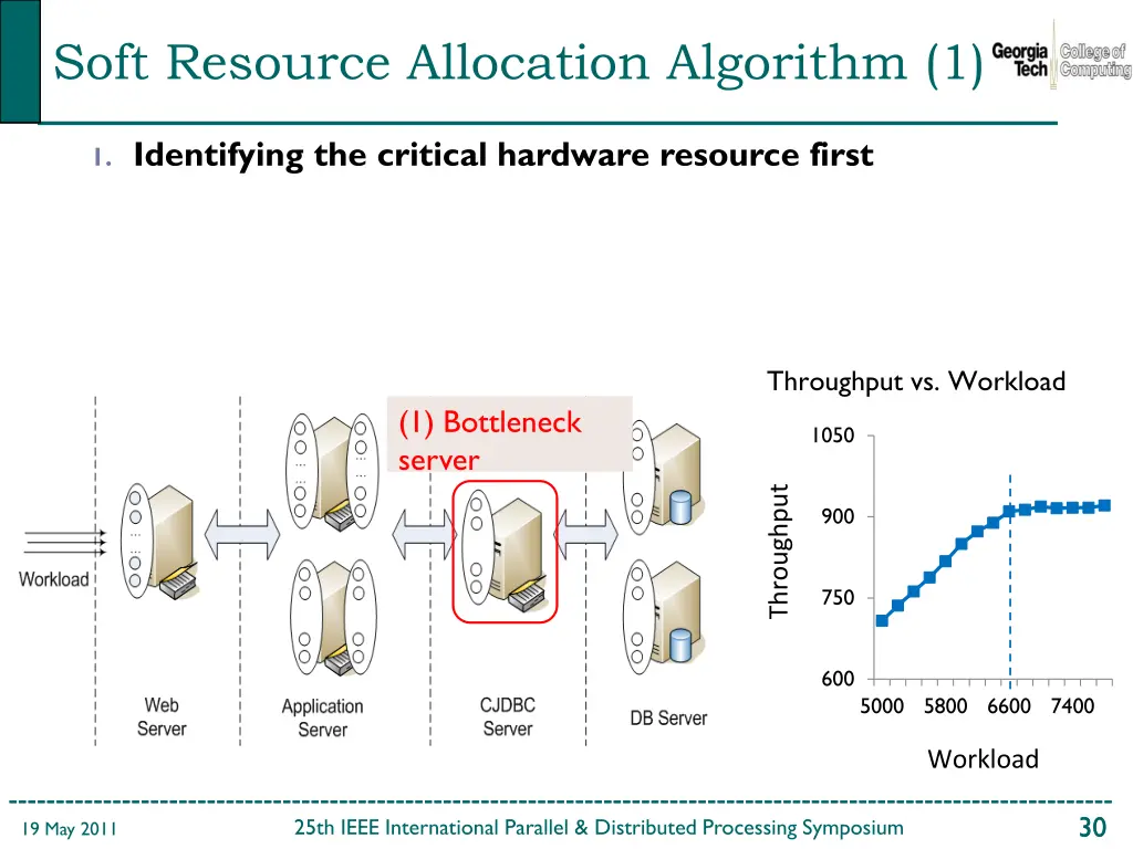 soft resource allocation algorithm 1