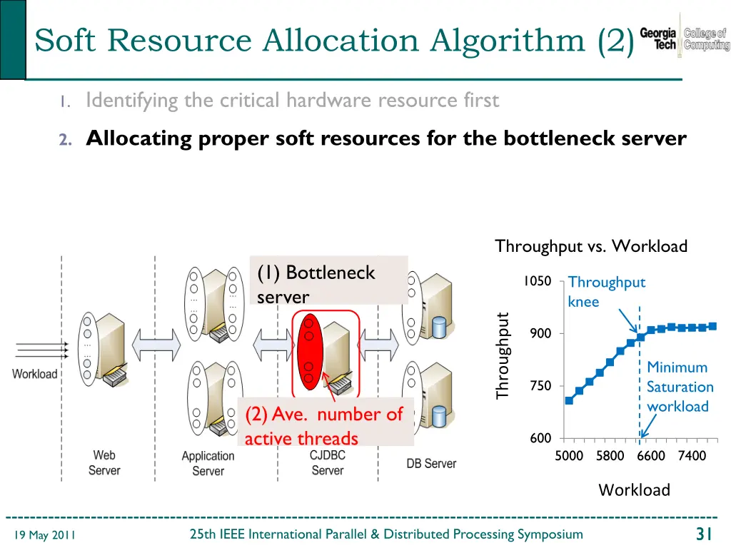 soft resource allocation algorithm 2