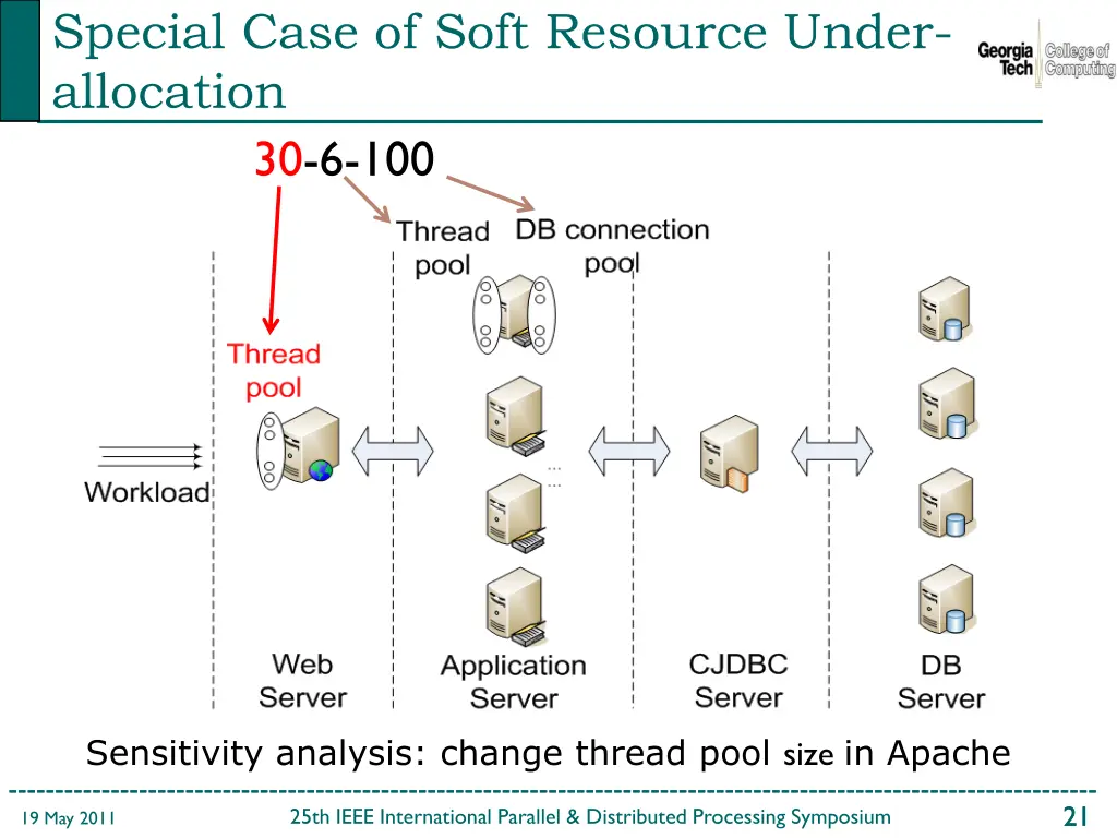 special case of soft resource under allocation