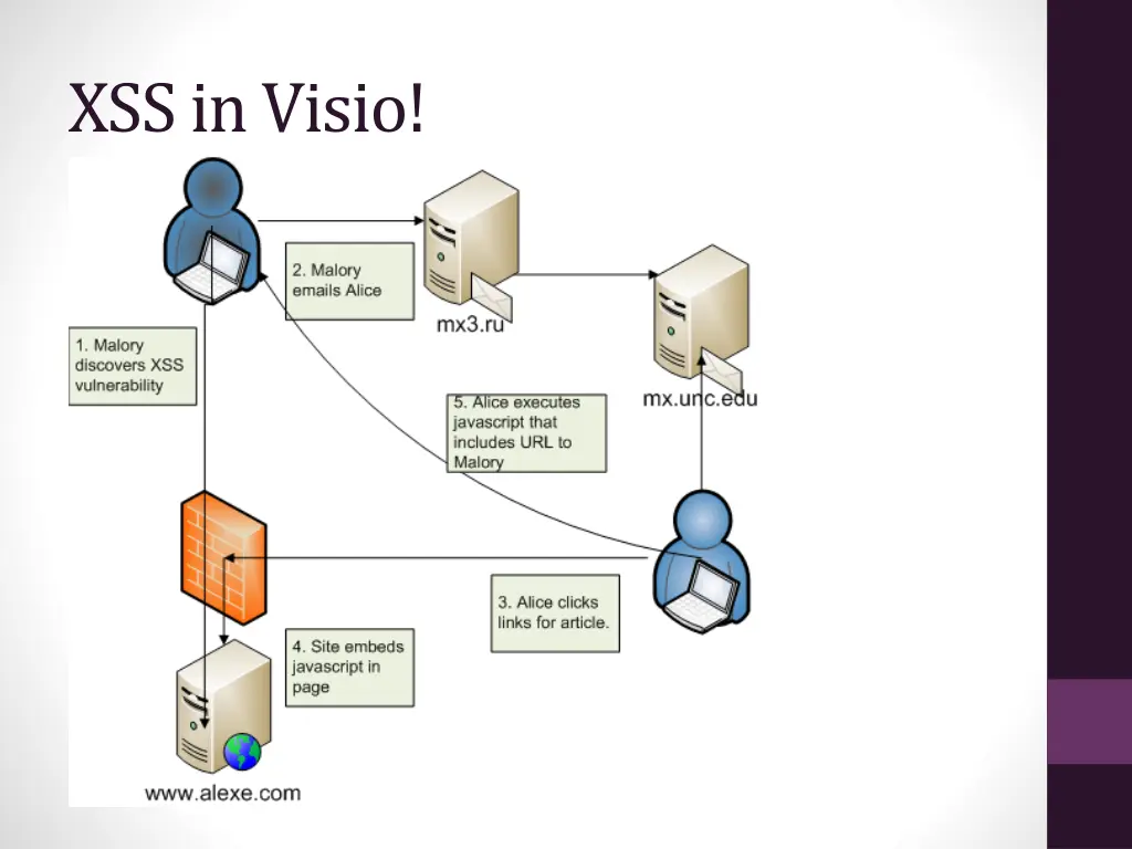 xss in visio