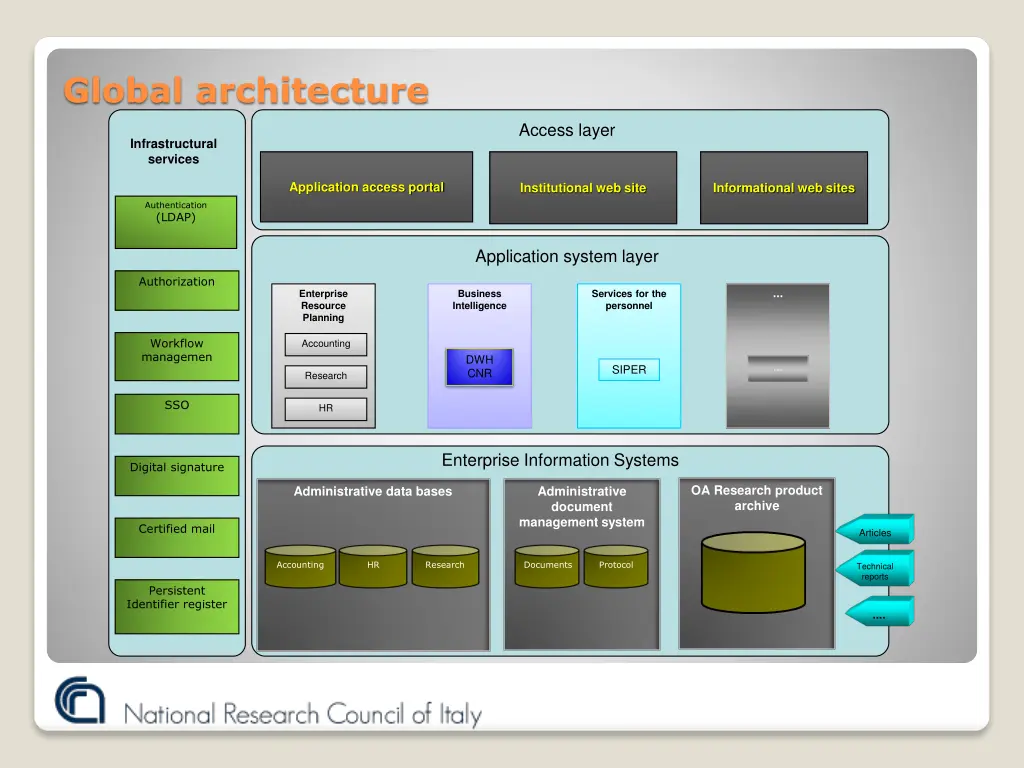 global architecture