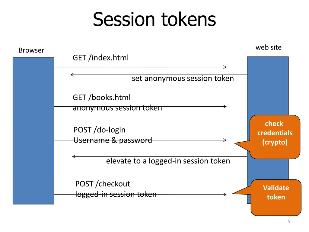 session tokens